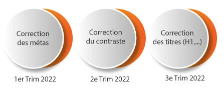 schema accessibilite sur 1 annee