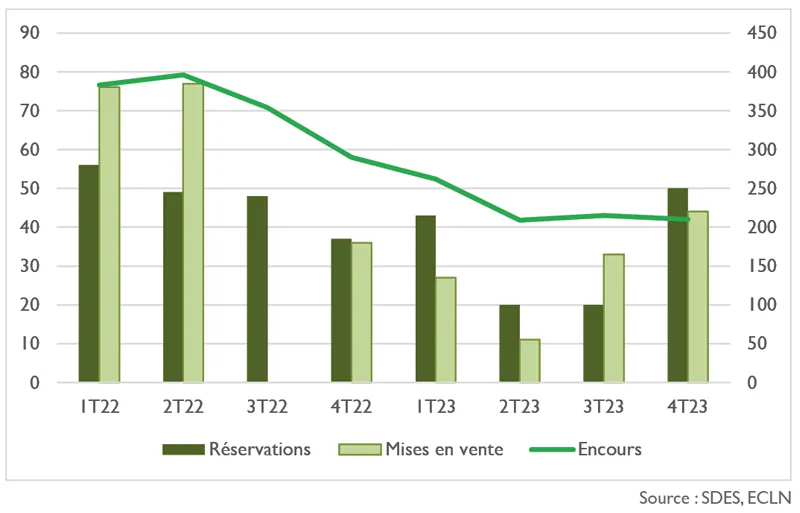 Évolution trimestrielle du marché des logements neufs à Paris 