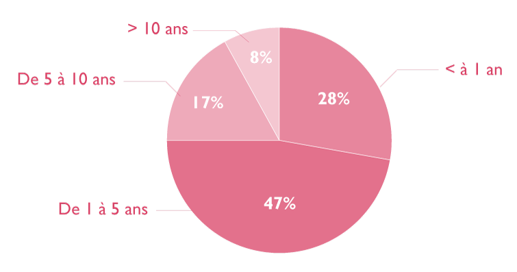 Répartition des demandeurs de logements sociaux