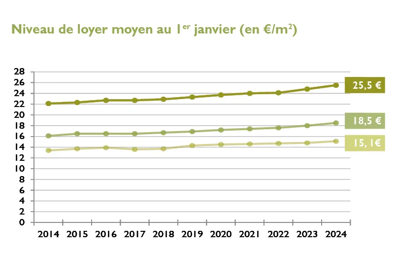 Niveau de loyer moyen au 1er janvier 